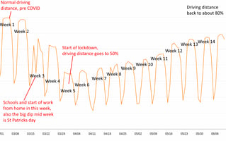 Mobility data in Ireland in COVID-19 times - chart